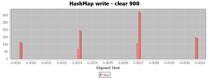 HashMap write - clear 900